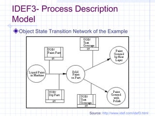 IDEF3- Process Description
Model
Object State Transition Network of the Example
Source: http://www.idef.com/idef3.html
 