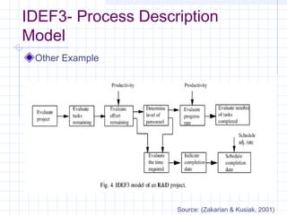IDEF3- Process Description
Model
Other Example
Source: (Zakarian & Kusiak, 2001)
 