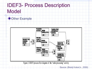 IDEF3- Process Description
Model
Other Example
Source: (Bosilj-Vuksic’s , 2000)
 