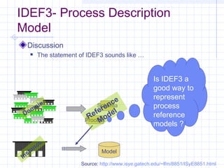 IDEF3- Process Description
Model
Discussion
 The statement of IDEF3 sounds like …
Domain
Instance
Model
Schema
Process
Reference
Model
Is IDEF3 a
good way to
represent
process
reference
models ?
Source: http://www.isye.gatech.edu/~lfm/8851/ISyE8851.html
 