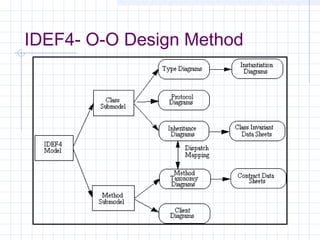 IDEF4- O-O Design Method
 