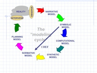 REALITY
INTERVENE
COMPUTATIONAL
MODEL
SYNTHETIC
MODEL
NORMATIVE
MODEL
PLANNING
MODEL
OBSERVE
NARRATIVE
MODEL
SYMBOLIC
MODEL
The
“modeling
cycle”
I DEF
 