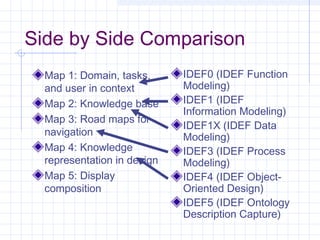 Side by Side Comparison
Map 1: Domain, tasks,
and user in context
Map 2: Knowledge base
Map 3: Road maps for
navigation
Map 4: Knowledge
representation in design
Map 5: Display
composition
IDEF0 (IDEF Function
Modeling)
IDEF1 (IDEF
Information Modeling)
IDEF1X (IDEF Data
Modeling)
IDEF3 (IDEF Process
Modeling)
IDEF4 (IDEF Object-
Oriented Design)
IDEF5 (IDEF Ontology
Description Capture)
 