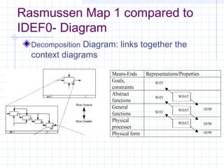 Rasmussen Map 1 compared to
IDEF0- Diagram
Decomposition Diagram: links together the
context diagrams
 