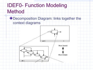 IDEF0- Function Modeling
Method
Decomposition Diagram: links together the
context diagrams
 