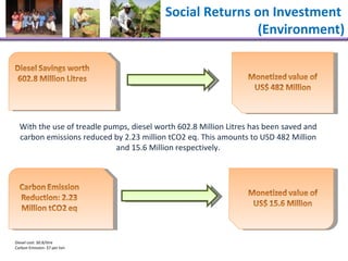 Social Returns on Investment  (Environment) With the use of treadle pumps, diesel worth 602.8 Million Litres has been saved and carbon emissions reduced by 2.23 million tCO2 eq. This amounts to USD 482 Million and 15.6 Million respectively. Diesel cost: $0.8/litre Carbon Emission: $7 per ton 