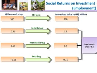 560  Million work days 0.91  0.53  0.18  700  1.6  1.3  0.31  Monetized value in US$ Million Total supply chain =3.2 Social Returns on Investment  (Employment) 