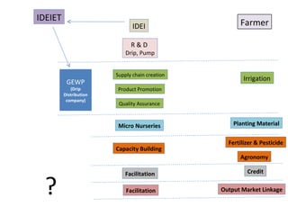 Farmer Irrigation Planting Material Fertilizer & Pesticide Credit Output Market Linkage IDEI R & D  Drip, Pump Supply chain creation Product Promotion Quality Assurance IDEIET GEWP (Drip Distribution company) Facilitation Micro Nurseries Capacity Building Agronomy Facilitation ? 