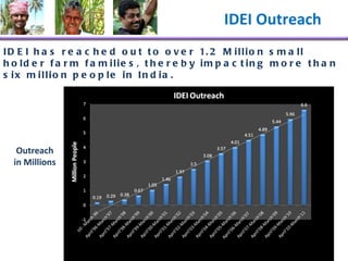 IDEI Outreach IDEI has reached out to over 1.2 Million small holder farm families, thereby impacting more than six million people in India.  Outreach in Millions 