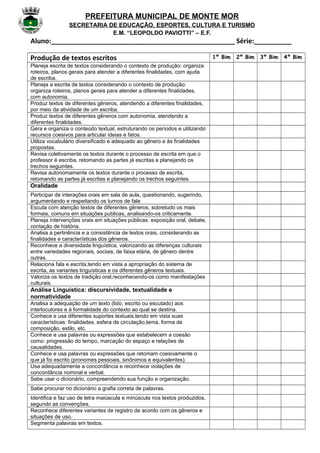 PREFEITURA MUNICIPAL DE MONTE MOR
SECRETARIA DE EDUCAÇÃO, ESPORTES, CULTURA E TURISMO
E.M. “LEOPOLDO PAVIOTTI” – E.F.
Aluno:_________________________________________________ Série:__________
Produção de textos escritos 1º Bim 2º Bim 3º Bim 4º Bim
Planeja escrita de textos considerando o contexto de produção: organiza
roteiros, planos gerais para atender a diferentes finalidades, com ajuda
de escriba.
Planeja a escrita de textos considerando o contexto de produção:
organiza roteiros, planos gerais para atender a diferentes finalidades,
com autonomia.
Produz textos de diferentes gêneros, atendendo a diferentes finalidades,
por meio da atividade de um escriba.
Produz textos de diferentes gêneros com autonomia, atendendo a
diferentes finalidades.
Gera e organiza o conteúdo textual, estruturando os períodos e utilizando
recursos coesivos para articular ideias e fatos.
Utiliza vocabulário diversificado e adequado ao gênero e às finalidades
propostas.
Revisa coletivamente os textos durante o processo de escrita em que o
professor é escriba, retomando as partes já escritas e planejando os
trechos seguintes.
Revisa autonomamente os textos durante o processo de escrita,
retomando as partes já escritas e planejando os trechos seguintes.
Oralidade
Participar de interações orais em sala de aula, questionando, sugerindo,
argumentando e respeitando os turnos de fala
Escuta com atenção textos de diferentes gêneros, sobretudo os mais
formais, comuns em situações publicas, analisando-os criticamente.
Planeja intervenções orais em situações públicas: exposição oral, debate,
contação de história.
Analisa a pertinência e a consistência de textos orais, considerando as
finalidades e características dos gêneros.
Reconhece a diversidade linguística, valorizando as diferenças culturais
entre variedades regionais, sociais, de faixa etária, de gênero dentre
outras.
Relaciona fala e escrita,tendo em vista a apropriação do sistema de
escrita, as variantes linguísticas e os diferentes gêneros textuais.
Valoriza os textos de tradição oral,reconhecendo-os como manifestações
culturais.
Análise Linguística: discursividade, textualidade e
normatividade
Analisa a adequação de um texto (lido, escrito ou escutado) aos
interlocutores e à formalidade do contexto ao qual se destina.
Conhece e usa diferentes suportes textuais,tendo em vista suas
características: finalidades, esfera de circulação,tema, forma de
composição, estilo, etc.
Conhece e usa palavras ou expressões que estabelecem a coesão
como: progressão do tempo, marcação do espaço e relações de
causalidades.
Conhece e usa palavras ou expressões que retomam coesivamente o
que já foi escrito (pronomes pessoais, sinônimos e equivalentes).
Usa adequadamente a concordância e reconhece violações de
concordância nominal e verbal.
Sabe usar o dicionário, compreendendo sua função e organização.
Sabe procurar no dicionário a grafia correta de palavras.
Identifica e faz uso de letra maiúscula e minúscula nos textos produzidos,
segundo as convenções.
Reconhece diferentes variantes de registro de acordo com os gêneros e
situações de uso.
Segmenta palavras em textos.
 