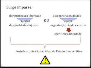Surge impasse:
dar primazia à liberdade
gerando

desigualdades injustas

assegurar a igualdade

OU

através

organização rígida e coativa
sacrificar a liberdade

Posições contrárias ao ideal de Estado Democrático.

 