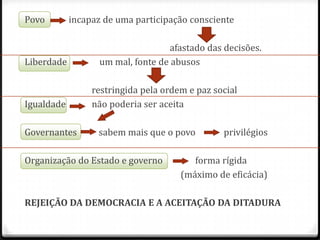 Povo

incapaz de uma participação consciente

Liberdade

Igualdade
Governantes

afastado das decisões.
um mal, fonte de abusos
restringida pela ordem e paz social
não poderia ser aceita
sabem mais que o povo

Organização do Estado e governo

privilégios

forma rígida
(máximo de eficácia)

REJEIÇÃO DA DEMOCRACIA E A ACEITAÇÃO DA DITADURA

 