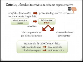 Consequência: descrédito do sistema representativo
Conflitos frequentes
processo legislativo lento e
tecnicamente imperfeito.
falha está no
POVO

Vários autores e
líderes
acreditam

não compreende os
problemas do Estado

não escolhe bons
governantes

Impasse do Estado Democrático
Participação do povo
Exclusão do povo

inconveniente
antidemocrática

 