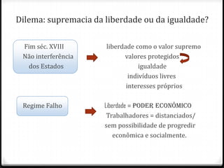 Dilema: supremacia da liberdade ou da igualdade?
Fim séc. XVIII
Não interferência
dos Estados

liberdade como o valor supremo
valores protegidos
igualdade
indivíduos livres
interesses próprios

Regime Falho

Liberdade = poder econômico
Trabalhadores = distanciados/
sem possibilidade de progredir
econômica e socialmente.

 