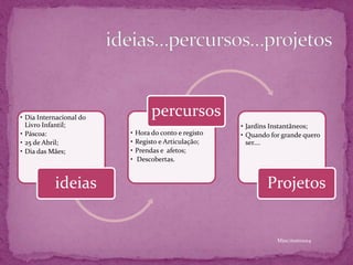 • Dia Internacional do
Livro Infantil;
• Páscoa:
• 25 de Abril;
• Dia das Mães;
ideias
• Hora do conto e registo
• Registo e Articulação;
• Prendas e afetos;
• Descobertas.
percursos
• Jardins Instantâneos;
• Quando for grande quero
ser….
Projetos
Mjas/maio2014
 