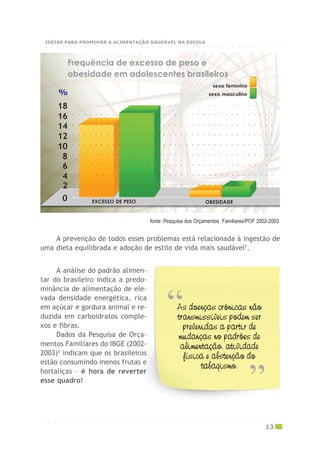 A análise do padrão alimen-
tar do brasileiro indica a predo-
minância de alimentação de ele-
vada densidade energética, rica
em açúcar e gordura animal e re-
duzida em carboidratos comple-
xos e fibras.
Dados da Pesquisa de Orça-
mentos Familiares do IBGE (2002-
2003)5
indicam que os brasileiros
estão consumindo menos frutas e
hortaliças – é hora de reverter
esse quadro!
A prevenção de todos esses problemas está relacionada à ingestão de
uma dieta equilibrada e adoção de estilo de vida mais saudável7
.
Frequência de excesso de peso e
obesidade em adolescentes brasileiros
0
sexo masculino
sexo feminino
2
18
16
14
12
10
8
6
4
○ ○ ○ ○ ○ ○ ○ ○ ○ ○ ○ ○ ○ ○ ○ ○ ○ ○ ○ ○ ○ ○ ○ ○ ○ ○ ○ ○ ○ ○ ○ ○ ○ ○ ○ ○
○ ○ ○ ○ ○ ○ ○ ○ ○ ○ ○ ○ ○ ○ ○ ○ ○ ○ ○ ○ ○ ○ ○ ○ ○ ○ ○ ○ ○ ○ ○ ○ ○ ○ ○ ○
○ ○ ○ ○ ○ ○ ○ ○ ○ ○ ○ ○ ○ ○ ○ ○ ○ ○ ○ ○ ○ ○ ○ ○ ○ ○ ○ ○ ○ ○ ○ ○ ○ ○ ○ ○
○ ○ ○ ○ ○ ○ ○ ○ ○ ○ ○ ○ ○ ○ ○ ○ ○ ○ ○ ○ ○ ○ ○ ○ ○ ○ ○ ○ ○ ○ ○ ○ ○ ○ ○ ○
○ ○ ○ ○ ○ ○ ○ ○ ○ ○ ○ ○ ○ ○ ○ ○ ○ ○ ○ ○ ○ ○ ○ ○ ○ ○ ○ ○ ○ ○ ○ ○ ○ ○ ○ ○
○ ○ ○ ○ ○ ○ ○ ○ ○ ○ ○ ○ ○ ○ ○ ○ ○ ○ ○ ○ ○ ○ ○ ○ ○ ○ ○ ○ ○ ○ ○ ○ ○ ○ ○ ○
○ ○ ○ ○ ○ ○ ○ ○ ○ ○ ○ ○ ○ ○ ○ ○ ○ ○ ○ ○ ○ ○ ○ ○ ○ ○ ○ ○ ○ ○ ○ ○ ○ ○ ○ ○
○ ○ ○ ○ ○ ○ ○ ○ ○ ○ ○ ○ ○ ○ ○ ○ ○ ○ ○ ○ ○ ○ ○ ○ ○ ○ ○ ○ ○ ○ ○ ○ ○ ○ ○ ○
○ ○ ○ ○ ○ ○ ○ ○ ○ ○ ○ ○ ○ ○ ○ ○ ○ ○ ○ ○ ○ ○ ○ ○ ○ ○ ○ ○ ○ ○ ○ ○ ○ ○ ○ ○
fonte: Pesquisa dos Orçamentos Familiares/POF 2002-2003
EXCESSO DE PESO OBESIDADE
○ ○ ○ ○ ○ ○ ○ ○ ○ ○ ○ ○ ○ ○ ○ ○ ○ ○ ○ ○ ○ ○ ○ ○ ○ ○ ○ ○ ○ ○ ○ ○ ○ ○ ○ ○ ○ ○ ○ ○ ○ ○ ○
13
○ ○ ○ ○ ○ ○ ○ ○ ○ ○ ○ ○ ○ ○ ○ ○ ○ ○ ○ ○ ○ ○ ○ ○ ○ ○ ○ ○ ○ ○ ○ ○ ○ ○ ○ ○ ○ ○ ○ ○ ○ ○ ○
IDÉIAS PARA PROMOVER A ALIMENTAÇÃO SAUDÁVEL NA ESCOLA
%
 