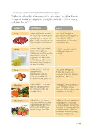 NUTRIENTE IMPORTÂNCIA
Necessidade aumen-
ta em função do rápido
crescimento, aumento
da massa muscular e da
menstruação nas meninas.
FONTES
Carnes em geral,
principalmente fígado e
vermelhas, feijões,
gema do ovo, folhosos
verde-escuros.
Todos os nutrientes são essenciais, mas algumas vitaminas e
minerais merecem especial atenção durante a infância e a
adolescência7,11,12
Ferro
Cálcio Fase em que ocorre
maior retenção de
cálcio para a formação
da massa óssea. A
ingestão inadequada
nessa fase pode aumen-
tar o risco de osteoporose
na idade adulta.
Leite, queijo, iogurte,
coalhada, brócoli,
couve.
Zinco Necessário para o
crescimento,
replicação celular,
maturação sexual,
função imune, paladar.
Carnes em geral,
frutos do mar, ovos,
cereais integrais, feijões
e gérmen de trigo.
Vitamina A Necessária à acele-
ração do crescimen-
to, manutenção da
saúde visual.
Fígado, leite, gema de
ovo, folhosos verde-
escuros, frutas e legumes
amarelos/laranja.
Vitamina C Participa na forma-
ção dos dentes, ajuda
na absorção do ferro,
síntese do colágeno,
entre outras funções.
Frutas cítricas, vegetais
tipo repolho, verduras
verde-escuras, pimentão,
tomate, e inúmeras frutas,
como acerola, goiaba,
morango, abacaxi, laranja,
mamão, entre outras.
○ ○ ○ ○ ○ ○ ○ ○ ○ ○ ○ ○ ○ ○ ○ ○ ○ ○ ○ ○ ○ ○ ○ ○ ○ ○ ○ ○ ○ ○ ○ ○ ○ ○ ○ ○ ○ ○ ○ ○ ○ ○ ○
15
○ ○ ○ ○ ○ ○ ○ ○ ○ ○ ○ ○ ○ ○ ○ ○ ○ ○ ○ ○ ○ ○ ○ ○ ○ ○ ○ ○ ○ ○ ○ ○ ○ ○ ○ ○ ○ ○ ○ ○ ○ ○ ○
IDÉIAS PARA PROMOVER A ALIMENTAÇÃO SAUDÁVEL NA ESCOLA
 