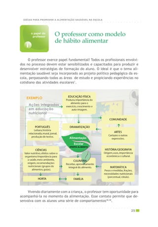 Ações integradas
em educação
nutricional
Vivendo diariamente com a criança, o professor tem oportunidade para
acompanhá-la no momento da alimentação. Esse contato permite que de-
senvolva com os alunos uma série de comportamentos28,30
.
O professor como modelo
de hábito alimentar
i
o papel doo papel doo papel doo papel doo papel do
professorprofessorprofessorprofessorprofessor
O professor exerce papel fundamental! Todos os profissionais envolvi-
dos no processo devem estar sensibilizados e capacitados para produzir e
desenvolver estratégias de formação do aluno. O ideal é que o tema ali-
mentação saudável seja incorporado ao projeto político pedagógico da es-
cola, perpassando todas as áreas de estudo e propiciando experiências no
cotidiano das atividades escolares1
.
EXEMPLO
○ ○ ○ ○ ○ ○ ○ ○ ○ ○ ○ ○ ○ ○ ○ ○ ○ ○ ○ ○ ○ ○ ○ ○ ○ ○ ○ ○ ○ ○ ○ ○ ○ ○ ○ ○ ○ ○ ○ ○ ○ ○ ○
25
○ ○ ○ ○ ○ ○ ○ ○ ○ ○ ○ ○ ○ ○ ○ ○ ○ ○ ○ ○ ○ ○ ○ ○ ○ ○ ○ ○ ○ ○ ○ ○ ○ ○ ○ ○ ○ ○ ○ ○ ○ ○ ○
IDÉIAS PARA PROMOVER A ALIMENTAÇÃO SAUDÁVEL NA ESCOLA
 