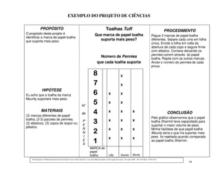 EXEMPLO DO PROJETO DE CIÊNCIAS

               PROPÓSITO                                                                                        Toalhas Tuff                                                                  PROCEDIMENTO
O propósito deste projeto é                                                                     Que marca de papel toalha                                                          Pegue 3 marcas de papel toalha
identificar a marca de papel toalha
que suporta mais peso.
                                                                                                  suporta mais peso?                                                               diferentes. Separe cada uma em folha
                                                                                                                                                                                   única. Enrole a folha em volta da
                                                                                                                                                                                   abertura de cada copo e segure firme
                                                                                                                                                                                   com elástico. Comece deixando os
                                                                                                                                                                                   pennies caírem através do papel
                                                                                                     Número de Pennies                                                             toalha. Repita com as outras marcas.
                                                                                                   que cada toalha suporta                                                         Anote o número de pennies de cada
                                                                                                                                                                                   prova.

                                                                                              8                                       x

                                                                                              7                                       x
                  HIPÓTESE
Eu acho que a toalha da marca                                                                 6                     x                 x
Mounty suportará mais peso.

                                                                             No
                                                                                              5                     x                 x

                 MATERIAIS                                                                                          x                 x                x
(3) marcas diferentes de papel
                                                                             de               4                                                                                                CONCLUSÃO
                                                                                                                                                                                   Pelo gráfico observamos que o papel
toalha, (2-3) pacotes de pennies,                                                                                   x                 x                x
(3) elásticos, (3) copos de isopor ou
                                                                              P
                                                                              E
                                                                                              3                                                                                    toalha Sharmin teve capacidade para
                                                                                                                                                                                   suportar o maior volume de peso.
plástico                                                                      N                                     x                 x                x                           Minha hipótese de que papel toalha
                                                                              N               2                                                                                    Mounty seria o que iria suportar mais
                                                                              I
                                                                                                                    x                 x                x                           peso foi rejeitada quando comparado
                                                                              E
                                                                              S
                                                                                              1                                                                                    ao papel toalha Sharmin.

                                                                                         MARCA de
                                                                                         papel
                                                                                         toalha                     Lefty             Sharmin          Mounty
    The Department of Multicultural Education Translation Team certifies that this is a true and faithful translation of the original document. November 2009 - (561) 434-8620 - SY 09-1242
                                                                                                                                                                                                            14
 