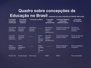 Quadro sobre concepções de
Educação no Brasil (Adaptação do quadro elaborado por SAVIANI, 2008, pg.80)
Concepção
humanista
tradicional
Concepção
humanista
moderna
Concepção analítica Concepção
crítico-
reprodutivista
Concepção dialética
(concepção
histórico-crítica)
Concepção
Pós-moderna
Filosofia da
educação
tradicional
Filosofia da
educação
moderna
Filosofia da
educação
moderna
______ Filosofia da
educação
crítico-
reprodutivista
Filosofia da educação
histórico-crítica
Filosofia da
educação pós-
moderna
Teoria da
educação
tradicional
Teoria da
educação
Nova
______ Teoria
da
educaçã
oTecnic
ista
Teoria da
educação
crítico-
reprodutivista
Teoria da educação
histórico-crítica
Teoria da educação
Neopositivista
Prática
pedagógica
tradicional
Prática
pedagógica
Nova
______ Prática
pedagóg
ica
Tecnicis
ta
_________ Prática pedagógica
histórico-crítica
Prática pedagógica
Pragmática
Positivismo Fenomenolgia Positivismo MHD MHD Pós-modernidade
 