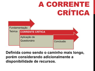 A CORRENTE 
CRÍTICA 
Fundamentação 
Teórica CORRENTE CRÍTICA 
Aplicação de 
Questionário Conclusão 
Definida como sendo o caminho mais longo, 
porém considerando adicionalmente a 
disponibilidade de recursos. 
 