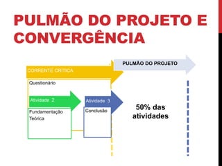 PULMÃO DO PROJETO E 
CONVERGÊNCIA 
CORRENTE CRÍTICA 
Questionário 
Atividade 2 
Fundamentação 
Teórica 
Atividade 3 
PULMÃO DO PROJETO 
Conclusão 50% das 
atividades 
 