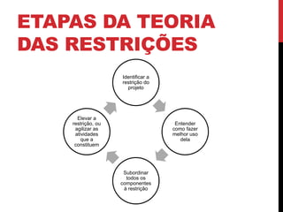 ETAPAS DA TEORIA 
DAS RESTRIÇÕES 
Identificar a 
restrição do 
projeto 
Entender 
como fazer 
melhor uso 
dela 
Subordinar 
todos os 
componentes 
à restrição 
Elevar a 
restrição, ou 
agilizar as 
atividades 
que a 
constituem 
 