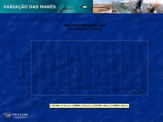 VARIAÇÃO DAS MARÉS



                                                        AMPLITUDES DAS MARÉS - 2006
                                                          AREIA BRANCA E MACAU



                             4

                           3,5

                             3

                           2,5
      AMPLITUDE (metros)




                             2

                           1,5

                             1

                           0,5

                             0
                                  JAN   FEV   MAR    ABR      MAI       JUN      JUL     AGO      SET     OUT     NOV     DEZ   2007 -
                           -0,5                                                                                                  JAN
                                                                               MESES

                                              MÁXIMA (A.Branca)     MÍNIMA (A.Branca)   MÁXIMA (Macau)   MÍNIMA (Macau)
 