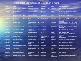 Fecha Lugar Actividad Producto Causa Consecuencias
16 ABR 47 Texas City, Estados
Unidos
Transporte marítimo Nitrato de
amonio
Explosión 552 muertos,3,000 heridos
4 ENE 66 Feyzin, Francia Almacenamiento Propano BLEVE 18 muertos, 81 heridos,Pérdidas
de US$ 68 millones
13 JUL 73 Potchefstroom, África
del Sur
Almacenamiento Amoníaco Fuga 18 muertos,65 intoxicados
1 JUN 74 Flixborough, Reino
Unido
Planta de
Caprolactama
Ciclohexano Explosión
Incendio
28 muertos, 104
heridos,Pérdidas de US$ 412
millones
10 JUL 76 Seveso, Italia Procesamiento en
planta
TCDD Explosión Contaminación de un área
extensa debido a la emisión de
dioxina
6 MAR 78 Portsall, Reino Unido Transporte marítimo Petróleo Encalladura 230.000 ton,Pérdidas de US$ 85,2
millones
11 JUL 78 San Carlos, España Transporte en
camión-tanque
Propano VCE 216 muertos, 200 heridos
19 NOV 84 Ciudad de México Almacenamiento GLP BLEVE
Incendio
650 muertos, 6400
heridos,Pérdidas de US$ 22,5
millones
3 DIC 84 Bhopal, India Almacenamiento Isocianato de
metilo
Emisión
tóxica
4.000 muertos,200.000
intoxicados
28 ABR 86 Chernobyl, Rusia Fábrica nuclear Uranio Explosión 135.000 personas evacuadas
3 JUN 89 Ufa, Rusia Conducción por
ducto
GLN VCE 645 muertos,500 heridos
24 MAR 89 Alaska, Estados Unidos Transporte marítimo Petróleo Encalladura 40.000 ton,100.000 aves
11 MAR 91 Catzacoala Procesamiento en
planta
Cloro Fuga
Explosión
Pérdidas de ,US$ 150 millones
22 ABR 91 Guadalajara, México Conducción por
ducto
Gasolina Explosión 300 muertos
15 FEB 96 Mill Bay, Reino Unido Transporte marítimo Petróleo Falla
operacional
70.000 ton,2.300 aves muertas
Principales accidentes ambientales en el mundo
 