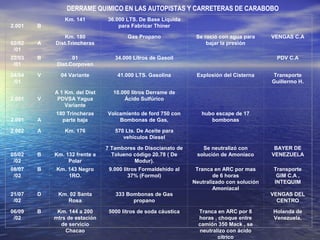 DERRAME QUIMICO EN LAS AUTOPISTAS Y CARRETERAS DE CARABOBO
2.001 B
Km. 141 36.000 LTS. De Base Líquida
para Fabricar Thiner
02/02
/01
A
Km. 180
Dist.Trincheras
Gas Propano Se roció con agua para
bajar la presión
VENGAS C.A
22/03
/01
B 01
Dist.Corpoven
34.000 Litros de Gasoil PDV C.A
04/04
/01
V 04 Variante 41.000 LTS. Gasolina Explosión del Cisterna Transporte
Guillermo H.
2.001 V
A 1 Km. del Dist
PDVSA Yagua
Variante
10.000 litros Derrame de
Ácido Sulfúrico
2.001 A
180 Trincheras
parte baja
Volcamiento de ford 750 con
Bombonas de Gas,
hubo escape de 17
bombonas
2.002 A Km. 176 570 Lts. De Aceite para
vehículos Diesel
05/02
/02
B Km. 132 frente a
Polar
7 Tambores de Disocianato de
Tolueno código 20.78 ( De
Modur).
Se neutralizó con
solución de Amoníaco
BAYER DE
VENEZUELA
08/07
/02
B Km. 143 Negro
1RO.
9.000 litros Formaldehído al
37% (Formol)
Tranca en ARC por mas
de 6 horas
Neutralizado con solución
Amoniacal
Transporte
GIM C.A ,
INTEQUIM
21/07
/02
D Km. 02 Santa
Rosa
333 Bombonas de Gas
propano
VENGAS DEL
CENTRO
06/09
/02
B Km. 144 a 200
mtrs de estación
de servicio
Chacao
5000 litros de soda cáustica Tranca en ARC por 8
horas , choque entre
camión 350 Mack , se
neutralizo con ácido
cítrico
Holanda de
Venezuela.
 
