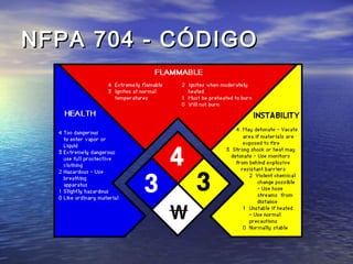 NFPA 704 - CÓDIGONFPA 704 - CÓDIGO
 