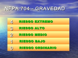 NFPA 704 - GRAVEDADNFPA 704 - GRAVEDAD
44 RIESGO EXTREMORIESGO EXTREMO
33 RIESGO ALTORIESGO ALTO
22 RIESGO MEDIORIESGO MEDIO
11 RIESGO BAJORIESGO BAJO
00 RIESGO ORDINARIORIESGO ORDINARIO
 