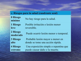 a. Riesgos para la salud (cuadrante azul)
0 Riesgo
mínimo
No hay riesgo para la salud.
1 Riesgo
leve
Posible irritación o lesión menor
reversible.
2 Riesgo
moderado
Puede ocurrir lesión menor o temporal.
3 Riesgo
alto
Probable lesión mayor a menor en
donde se tome una acción rápida.
4 Riesgo
extremo
Una exposición simple o repentina que
puede causar daño o la muerte.
 