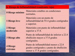 b. Riesgo de Inflamabilidad (cuadrante rojo)
0 Riesgo mínimo
Materiales estables en condiciones
normales.
1 Riesgo leve
Materiales con un punto de
inflamabilidad de 93.4 grados centígrados
o superior.
2 Riesgo
moderado
Materiales con punto de inflamabilidad
superior a 37.8.
3 Riesgo alto
Punto de inflamabilidad de inferior a 22.8
ebullición mayor a 37.8 grados
centígrados.
4 Riesgo
extremo
Punto de inflamabilidad menor a 22.8
grados centígrados y punto de ebullición
menor a 37.8 grados centígrados.
 
