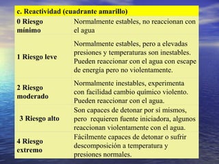 c. Reactividad (cuadrante amarillo)
0 Riesgo
mínimo
Normalmente estables, no reaccionan con
el agua
1 Riesgo leve
Normalmente estables, pero a elevadas
presiones y temperaturas son inestables.
Pueden reaccionar con el agua con escape
de energía pero no violentamente.
2 Riesgo
moderado
Normalmente inestables, experimenta
con facilidad cambio químico violento.
Pueden reaccionar con el agua.
3 Riesgo alto
Son capaces de detonar por sí mismos,
pero requieren fuente iniciadora, algunos
reaccionan violentamente con el agua.
4 Riesgo
extremo
Fácilmente capaces de detonar o sufrir
descomposición a temperatura y
presiones normales.
 
