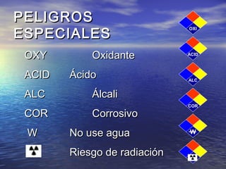 PELIGROSPELIGROS
ESPECIALESESPECIALES
OXYOXY OxidanteOxidante
ACIDACID ÁcidoÁcido
ALCALC ÁlcaliÁlcali
CORCOR CorrosivoCorrosivo
WW No use aguaNo use agua
Riesgo de radiaciónRiesgo de radiación
ACID
OXI
ALC
W
CORCOR
 