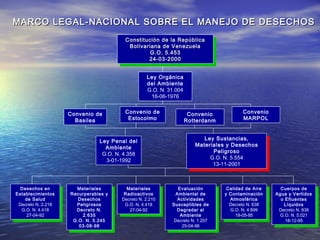 MARCO LEGAL-NACIONAL SOBRE EL MANEJO DE DESECHOSMARCO LEGAL-NACIONAL SOBRE EL MANEJO DE DESECHOS
Constitución de la RepúblicaConstitución de la República
Bolivariana de VenezuelaBolivariana de Venezuela
G.O. 5.453G.O. 5.453
24-03-200024-03-2000
Constitución de la RepúblicaConstitución de la República
Bolivariana de VenezuelaBolivariana de Venezuela
G.O. 5.453G.O. 5.453
24-03-200024-03-2000
Desechos en
Establecimientos
de Salud
Decreto N. 2.218
G.O. N. 4.418
27-04-92
Desechos en
Establecimientos
de Salud
Decreto N. 2.218
G.O. N. 4.418
27-04-92
Materiales
Recurperables y
Desechos
Peligrosos
Decreto N.
2.635
G.O. N. 5.245
03-08-98
Materiales
Recurperables y
Desechos
Peligrosos
Decreto N.
2.635
G.O. N. 5.245
03-08-98
Calidad de Aire
y Contaminación
Atmosférica
Decreto N. 638
G.O. N. 4.899
19-05-95
Calidad de Aire
y Contaminación
Atmosférica
Decreto N. 638
G.O. N. 4.899
19-05-95
Materiales
Radioactivos
Decreto N. 2.210
G.O. N. 4.418
27-04-92
Materiales
Radioactivos
Decreto N. 2.210
G.O. N. 4.418
27-04-92
Evaluación
Ambiental de
Actividades
Susceptibles de
Degradar al
Ambiente
Decreto N. 1.257
25-04-96
Evaluación
Ambiental de
Actividades
Susceptibles de
Degradar al
Ambiente
Decreto N. 1.257
25-04-96
Cuerpos de
Agua y Vertidos
o Efluentes
Líquidos
Decreto N. 838
G.O. N. 5.021
18-12-95
Cuerpos de
Agua y Vertidos
o Efluentes
Líquidos
Decreto N. 838
G.O. N. 5.021
18-12-95
Ley Orgánica
del Ambiente
G.O. N. 31.004
16-06-1976
Convenio
Rotterdanm
Convenio
MARPOL
Convenio de
Basilea
Convenio de
Estocolmo
Ley Penal del
Ambiente
G.O. N. 4.358
3-01-1992
Ley Sustancias,
Materiales y Desechos
Peligroso
G.O. N. 5.554
13-11-2001
Ley Sustancias,
Materiales y Desechos
Peligroso
G.O. N. 5.554
13-11-2001
 