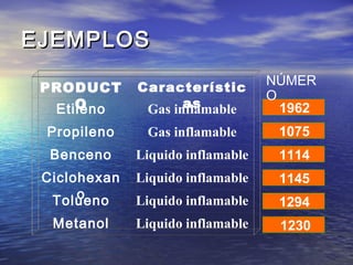 EJEMPLOSEJEMPLOS
PRODUCT
O
Característic
asEtileno Gas inflamable
Propileno Gas inflamable
Benceno Liquido inflamable
Ciclohexan
o
Liquido inflamable
Tolueno Liquido inflamable
Metanol Liquido inflamable
1294
1230
1075
1114
1145
1962
NÚMER
O
 