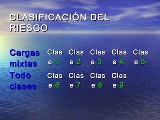 CLASIFICACIÓN DELCLASIFICACIÓN DEL
RIESGORIESGO
CargasCargas
mixtasmixtas  
ClasClas
ee 1 1 
ClasClas
ee 22  
ClasClas
ee 3 3 
ClasClas
ee 44  
ClasClas
ee 55  
TodoTodo
clasesclases  
ClasClas
ee 66  
ClasClas
ee 77  
ClasClas
ee 88  
ClasClas
ee 99  
 