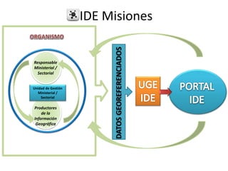 IDE Misiones | PPT