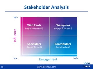 www.idenhaus.com16
Stakeholder Analysis
Influence
Engagementlow
high
high
Wild Cards
(engage & consult)
Spectators
(keep informed)
Champions
(engage & support)
Contributors
(keep involved)
 
