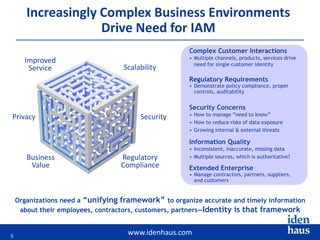 www.idenhaus.com
Increasingly Complex Business Environments
Drive Need for IAM
Organizations need a “unifying framework” to organize accurate and timely information
about their employees, contractors, customers, partners—Identity is that framework
Complex Customer Interactions
• Multiple channels, products, services drive
need for single customer identity
Regulatory Requirements
• Demonstrate policy compliance, proper
controls, auditability
Security Concerns
• How to manage ”need to know”
• How to reduce risks of data exposure
• Growing internal & external threats
Information Quality
• Inconsistent, inaccurate, missing data
• Multiple sources, which is authoritative?
Extended Enterprise
• Manage contractors, partners, suppliers,
and customers
Improved
Service
Regulatory
Compliance
SecurityPrivacy
Business
Value
Scalability
5
5
 