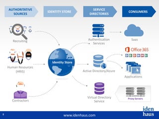 www.idenhaus.com
AUTHORITATIVE
SOURCES
IDENTITY STORE
SERVICE
DIRECTORIES
CONSUMERS
Recruiting
Human Resources
(HRIS)
Contractors
Authentication
Services
Active Directory/Azure
Virtual Directory
Service
Saas
Applications
Proxy Servers
Identity Store
8
 