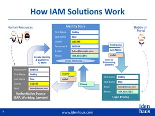 www.idenhaus.com
How IAM Solutions Work
Personnel #
Last Name
Phone
First Name
First Name
Personnel #
E-mail
Last Name
User Profile
Phone
Mail
Other Attributes ...
Authoritative Source
(SAP, Workday, Lawson)
First Name
Phone
UserID
UserID
Last Name
eMail
UserID
Email
Sync to
Consuming
Systems
Last Name
First Name
eMail
Identity Store Bobby on
Portal
Create Identity
& publish to
ID Store
Human Resources
003456
Bobby
Doe
404.555.5555
bdoe@domain.com
A12345
A12345
bdoe@domain.com
404.555.5555
Bobby
Doe
bdoe@domain.com
Bobby
003456
Doe
9
 