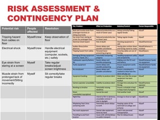 RISK ASSESSMENT &
CONTINGENCY PLAN
Potential risk People
affected
Resolution
Tripping hazard
from cables on
floor
Myself/crew Keep observation of
floor
Electrical shock Myself/crew Handle electrical
equipment
(computer, sockets,
etc.) safely
Eye strain from
staring at a screen
Myself Take regular
breaks/adjust
screen brightness
Muscle strain from
prolonged lack of
movement/Sitting
incorrectly
Myself Sit correctly/take
regular breaks
 