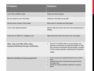 RISK ASSESSMENT & CONTINGENCY
PLAN
Problem: Solation
I can’t find a Rubik’s cube: Order one from Amazon
No one wants to act in the Ident I will act in the Ident my by self.
I loose some of what I have made Save every 5 minutes and start again
I can’t work adobe premiere Ask for help from tutors who are more experienced in
editing.
There are no DSLR’s in college to use Take mine from home and use or for my project.
Slips, trips and falls while using
equipment/looking through viewfinders.
• Ensure I’m familiar with my surroundings, any
planned movements and that the location is safe.
Any camera movements should employ a spotter
for the camera operator, directing the movement
safely.
Manual handling carrying equipment • Do not carry/move equipment beyond your comfort
level.
• Request help when transporting equipment/share
amongst crew.
• Adhere to manual handling methods for carrying
items.
 