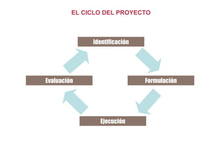 Identificación
Formulación
Ejecución
Evaluación
EL CICLO DEL PROYECTO
 