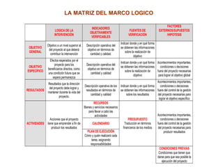 LOGICA DE LA
INTERVENCIÓN
INDICADORES
OBJETIVAMENTE
VERIFICABLES
FUENTES DE
VERIFICACIÓN
FACTORES
EXTERNOS/SUPUESTOS
/HIPOTESIS
OBJETIVO
GENERAL
Objetivo a un nivel superior al
del proyecto al que deberá
contribuir la intervención
Descripción operativa del
objetivo en términos de
cantidad y calidad.
Indican donde y en qué forma
se obtienen las informaciones
sobre la realización de
objetivo
OBJETIVO
ESPECÍFICO
Efectos esperados por el
proyecto para los
beneficiarios directos, como
una condición futura que se
espera permanezca
Descripción operativa del
objetivo en términos de
cantidad y calidad
Indican donde y en qué forma
se obtienen las informaciones
sobre la realización de
objetivo
Acontecimientos importantes,
condiciones o decisiones
fuera del proyecto necesarias
para lograr el objetivo global
RESULTADOS
Resultados que la dirección
del proyecto debe lograr y
mantener durante la vida del
proyecto.
Descripción operativa de los
resultados en términos de
cantidad y calidad
Indican donde y en qué forma
se obtienen las informaciones
sobre los resultados
Acontecimientos importantes,
condiciones o decisiones
fuera del control de la gestión
del proyecto necesarias para
lograr el objetivo especifico
RECURSOS
Bienes y servicios necesarios
para llevar a cabo las
actividades
CALENDARIO
ACTIVIDADES
Acciones que el proyecto
tiene que emprender a fin de
producir los resultados
PLAN DE EJECUCIÓN
Cómo y quién realizará cada
tarea, asignando
responsabilidades
PRESUPUESTO
Traducción en términos
financieros de los medios
Acontecimientos importantes,
condiciones o decisiones
fuera del control de la gestión
del proyecto necesarias para
producir resultados
CONDICIONES PREVIAS
Condiciones que tienen que
darse para que sea posible la
ejecución del proyecto
LA MATRIZ DEL MARCO LOGICO
 