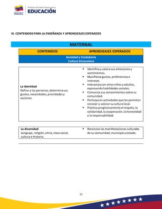11
III. CONTENIDOSPARA LA ENSEÑANZA Y APRENDIZAJES ESPERADOS
MATERNAL
CONTENIDOS APRENDIZAJES ESPERADOS
Sociedad y Ciudadanía
Cultura Venezolana
La identidad
Define a las personas,determinasus
gustos,necesidades,prioridades y
acciones.
▪ Identifica y valora sus emociones y
sentimientos.
▪ Manifiesta gustos,preferencias e
intereses.
▪ Interactúa con otros niños y adultos,
expresando habilidades sociales.
▪ Comunica sus conocimientos sobre su
comunidad.
▪ Participa en actividades que les permitan
conocer y valorar su cultura local.
▪ Práctica progresivamente el respeto,la
solidaridad,la cooperación,la honestidad
y la responsabilidad.
La diversidad
Lenguaje, religión,etnia,clase social,
cultura e Historia.
▪ Reconoce las manifestaciones culturales
de su comunidad,municipio yestado.
 