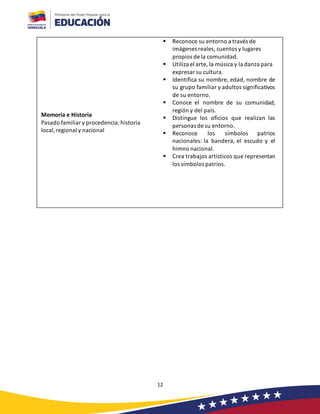 12
Memoria e Historia
Pasado familiar y procedencia:historia
local,regional y nacional
▪ Reconoce su entorno a través de
imágenes reales, cuentos y lugares
propios de la comunidad.
▪ Utiliza el arte, la música y la danza para
expresar su cultura.
▪ Identifica su nombre, edad, nombre de
su grupo familiar y adultos significativos
de su entorno.
▪ Conoce el nombre de su comunidad,
región y del país.
▪ Distingue los oficios que realizan las
personas de su entorno.
▪ Reconoce los símbolos patrios
nacionales: la bandera, el escudo y el
himno nacional.
▪ Crea trabajos artísticos que representan
los símbolos patrios.
 